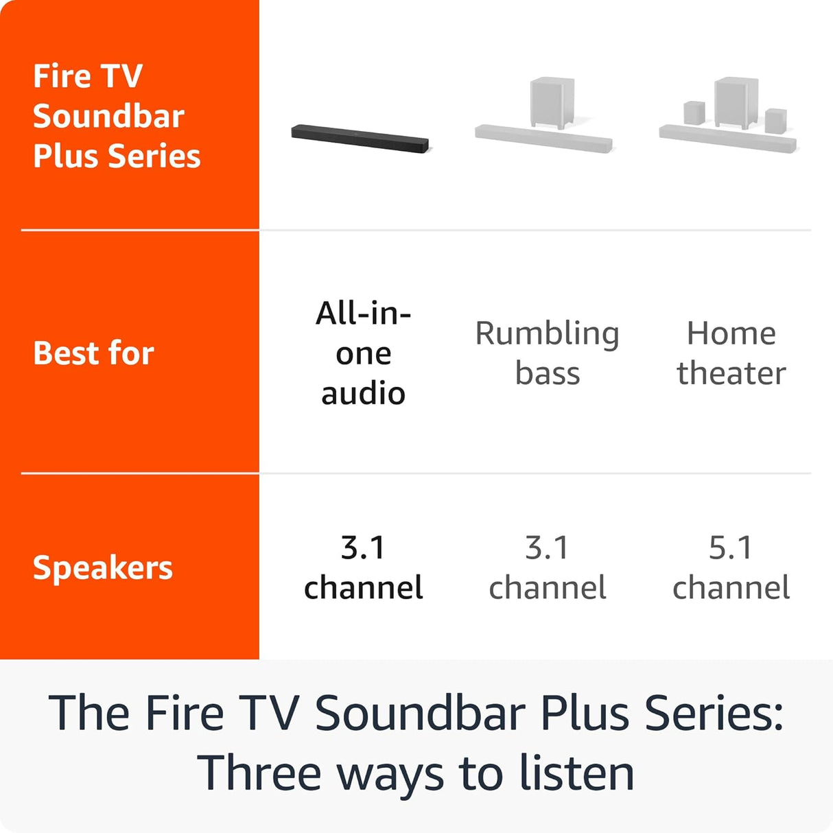 Amazon Fire TV Soundbar Plus (newest model) with built-in Subwoofer 3.1 Channel Dolby Atmos dtsx HDMI Bluetooth™