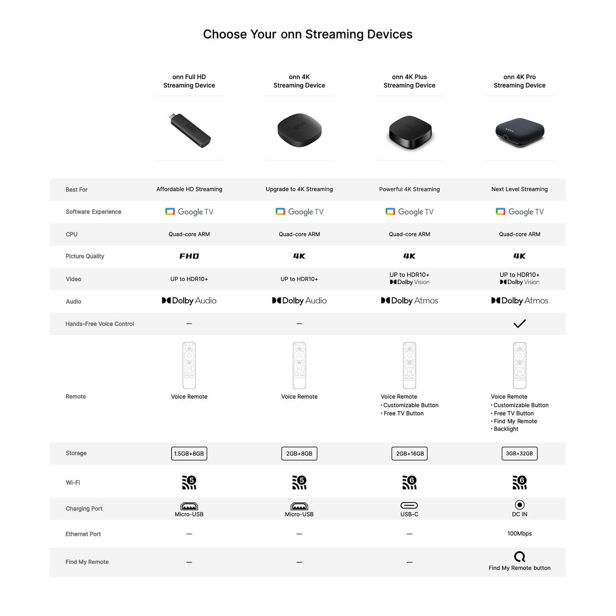 ONN Google TV 4K HD Streaming Box Voice Control Google Assistant (110125667)™